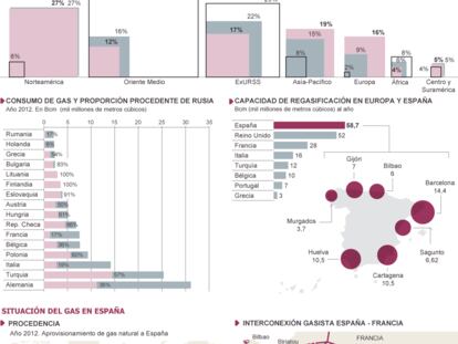 Fuentes: Repsol, CNE, Gas Infrastructure Europe, Reuters, elaboración propia.