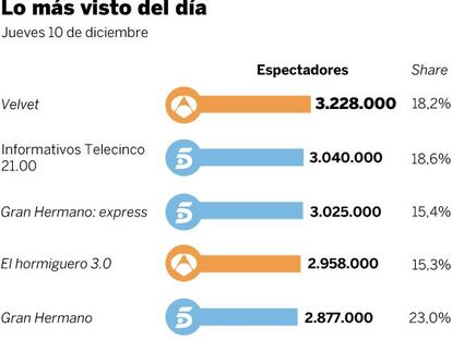 Audiencias del jueves 10 de diciembre