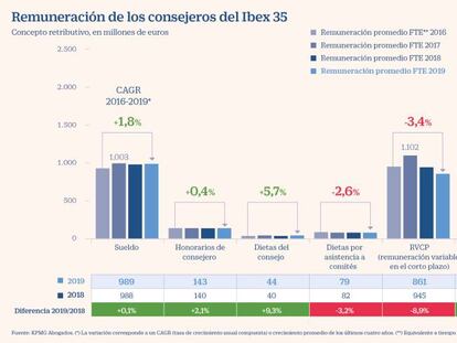 Solo un tercio del Ibex recorta la retribución de sus consejeros