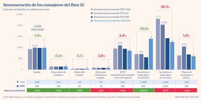 Remuneración consejeros