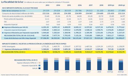 Fiscalidad de la electricidad