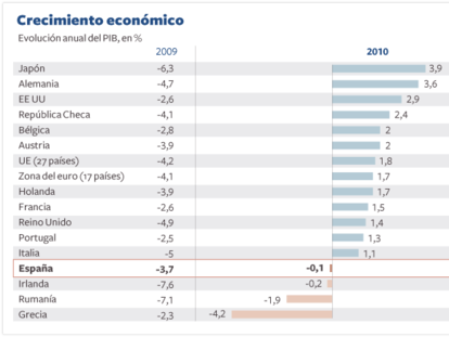 La economía española cierra 2010 peor que la Unión Europea por primera vez en más de 15 años