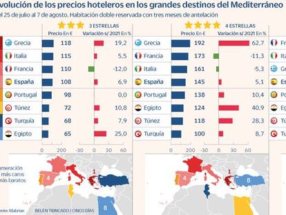 Meliá, Barceló, RIU y NH arrancan el verano con subidas de precios del 10%