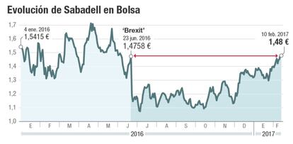 Evolución de Sabadell en Bolsa