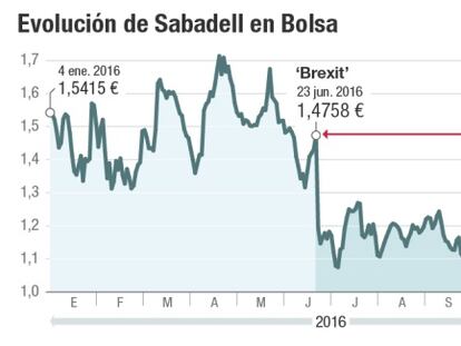 Sabadell retoma el favor del mercado y sube el 12% en 2017