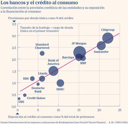 Bancos y provisiones crediticias