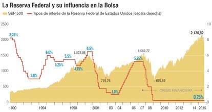 La Reserva Federal y su influencia en la Bolsa