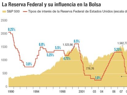 Qué impacto tendrá en las Bolsas la decisión de Yellen