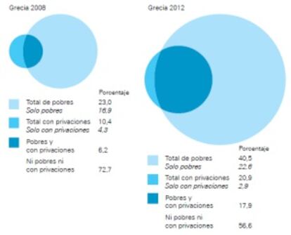 Pobreza infantil y privación material grave en Grecia (2008-2012). Fuente: UNICEF.