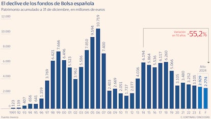 El declive de los fondos de Bolsa española