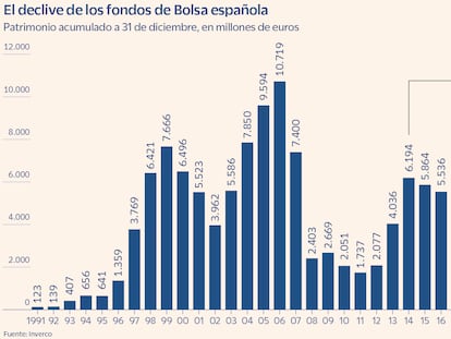 Los fondos de Bolsa española, en peligro de extinción: manejan la mitad de dinero que en 2014 