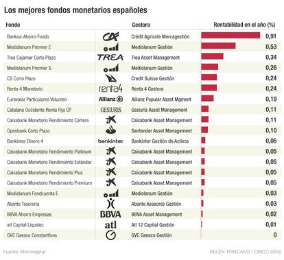 Fondos monetarios