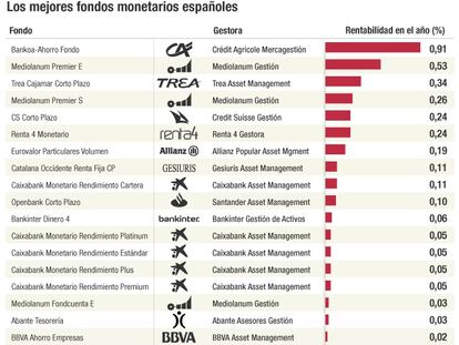 Consulta los fondos blindados más rentables que los depósitos