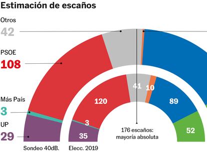 El PSOE se recupera pese al ‘caso Pegasus’ y la pujanza del PP