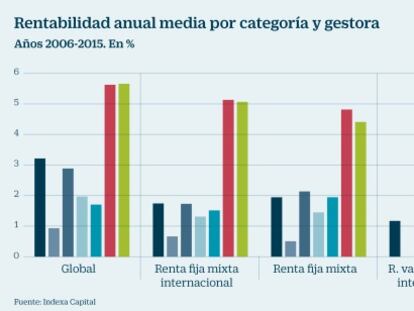 Los fondos de la gran banca rentan un 30% menos que los fondos indexados