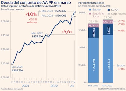 Deuda pública marzo 2023 Gráfico