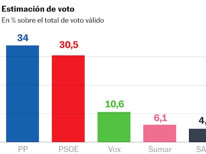 El PP agranda la distancia con el PSOE tras el acuerdo de la financiación singular para Cataluña