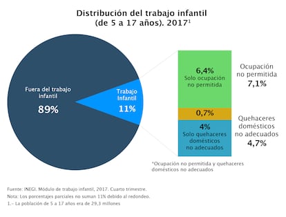 Trabajo infantil en México