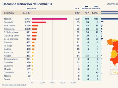 Sanidad eleva a más de 17.000 los casos positivos y 767 muertos