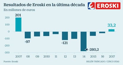 Eroski beneficios