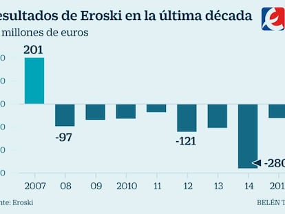 El Grupo Eroski vuelve a beneficios 10 años después: ganó 33 millones en 2017