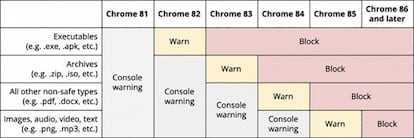 Planificación de versiones de Chrome.