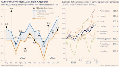 Precios agricultores ganaderos Gráfico