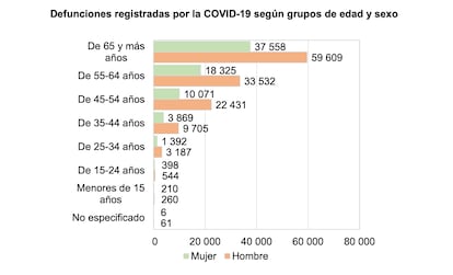 Defunciones registradas por covid-19 en México durante 2020 por grupo de edad.