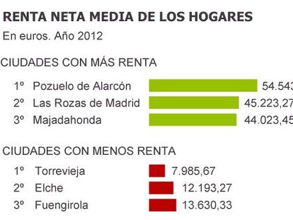 El sueldo medio en Torrevieja se redujo a la mitad en cinco años