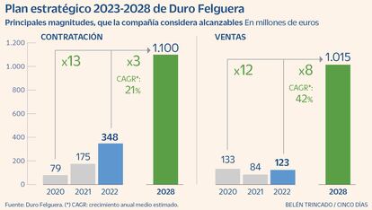 Plan estratégico de Duro Felguera