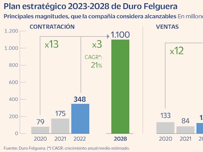 Duro Felguera prevé convertirse “en una empresa de 1.000 millones” en 2028