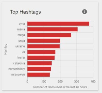 Hashtag analysis from Hamilton 68.