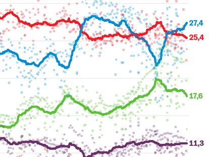 ¿Y si hubiese elecciones generales? Un repaso a las encuestas después de Andalucía