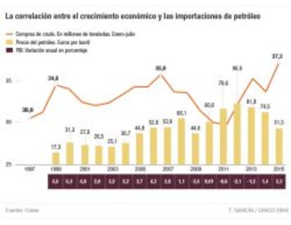 La correlación entre el crecimiento económico y las importaciones de petróleo