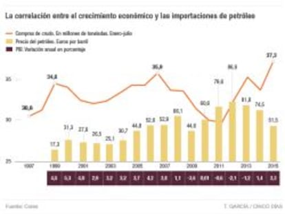 El alza del consumo lleva la compra de crudo a máximos desde 1996