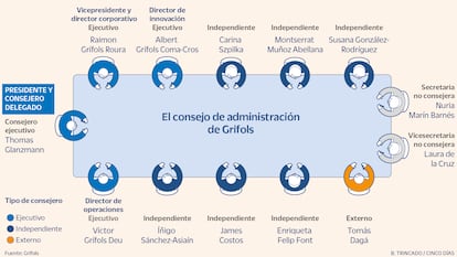 El consejo de administración de Grifols