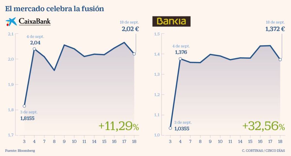 La Bolsa ajusta el canje: Bankia cae un 4,8% y CaixaBank, un 2,2% ...