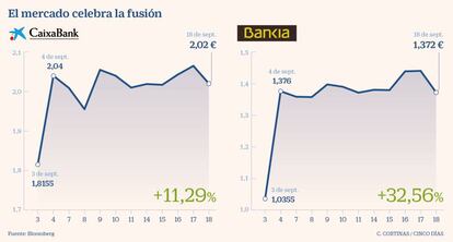 El mercado celebra la fusión