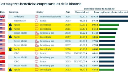 Estas son las empresas con mayores beneficios de la historia