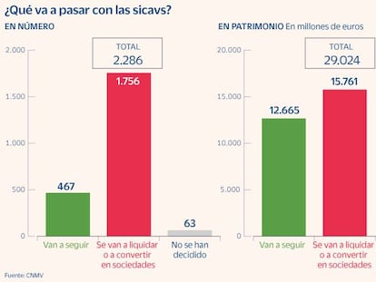 El 54% del dinero que hay en sicavs se liquidará o irá a parar a fondos de inversión