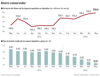 Ahorro conservador