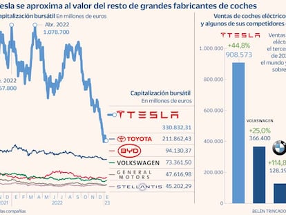 El mercado comienza a ver a Tesla como un fabricante de coches más