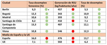 Los umbrales son: 14 % para tasa de desempleo femenino, 423 kg de RSU anuales por habitante y 16 % para la tasa de desempleo.