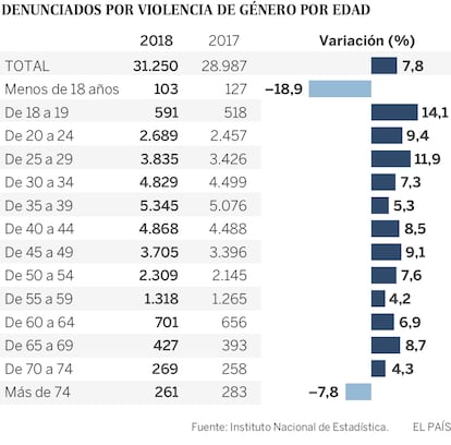 Víctimas de violencia de género por edad. Tasas por cada 1.000 mujeres a partir de 14 años.