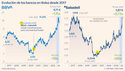 Evolución de BBVA y Sabadell en Bolsa