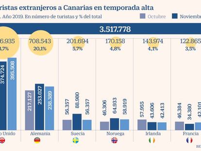 Las grandes hoteleras presionan al Ejecutivo para recuperar el invierno en Canarias