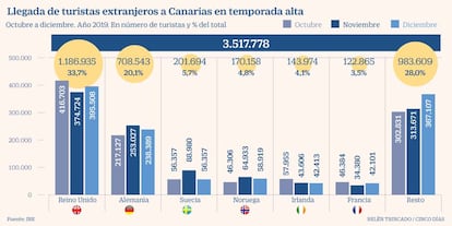 Turismo Canarias