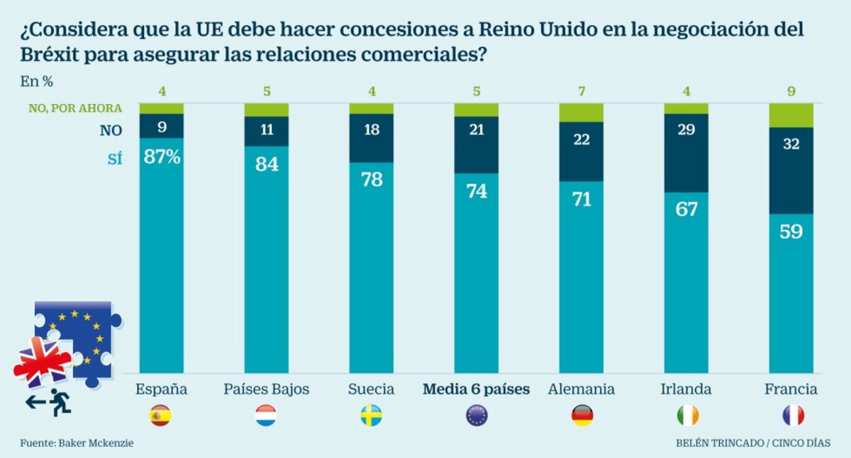 El 62% de las empresas españolas no se siente representada por la UE en ...