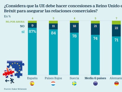 El 62% de las empresas españolas no se siente representada por la UE en el Brexit