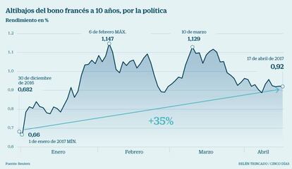 Altibajos del bono francés a 10 años, por la política